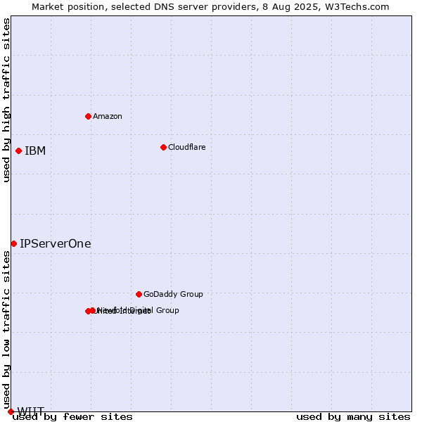 Market position of IBM vs. IPServerOne vs. WIIT