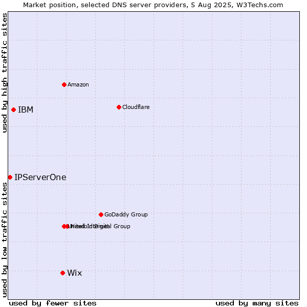 Market position of Wix vs. IBM vs. IPServerOne
