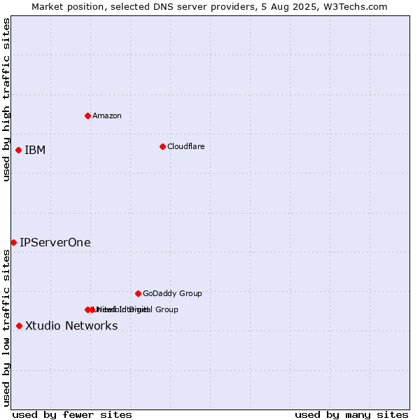 Market position of Xtudio Networks vs. IBM vs. IPServerOne