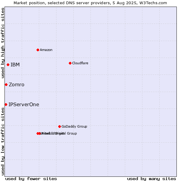 Market position of IBM vs. Zomro vs. IPServerOne