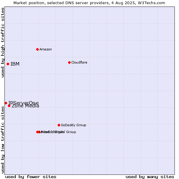 Market position of Zone Media vs. IBM vs. IPServerOne