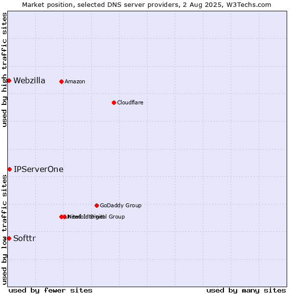 Market position of IPServerOne vs. Softtr vs. Webzilla