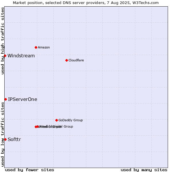 Market position of IPServerOne vs. Softtr vs. Windstream
