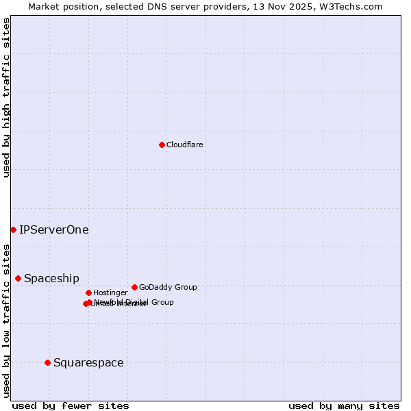 Market position of Squarespace vs. Spaceship vs. IPServerOne