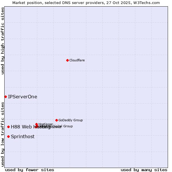 Market position of Sprinthost vs. H88 Web Hosting vs. IPServerOne
