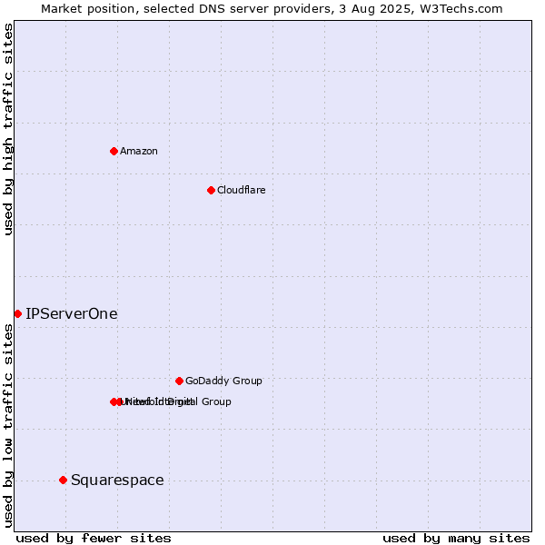 Market position of Squarespace vs. IPServerOne