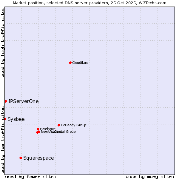 Market position of Squarespace vs. IPServerOne vs. Sysbee