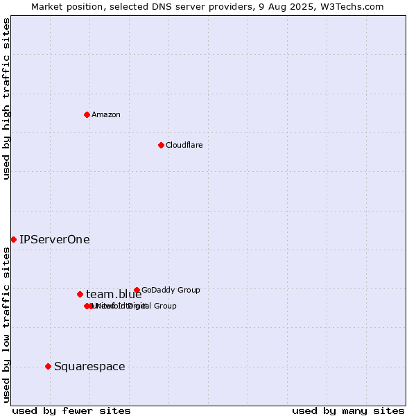 Market position of team.blue vs. Squarespace vs. IPServerOne