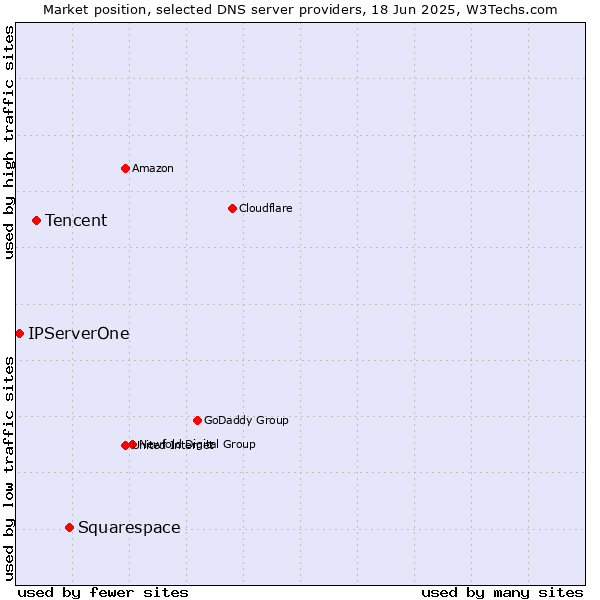 Market position of Squarespace vs. Tencent vs. IPServerOne