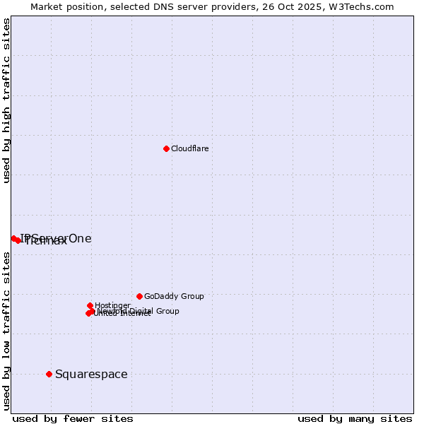 Market position of Squarespace vs. Ticimax vs. IPServerOne