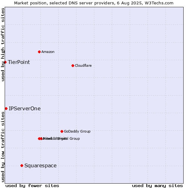 Market position of Squarespace vs. IPServerOne vs. TierPoint