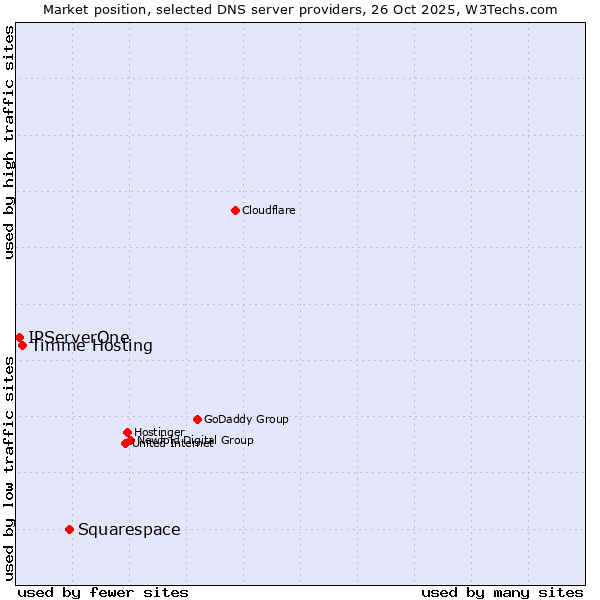 Market position of Squarespace vs. Timme Hosting vs. IPServerOne