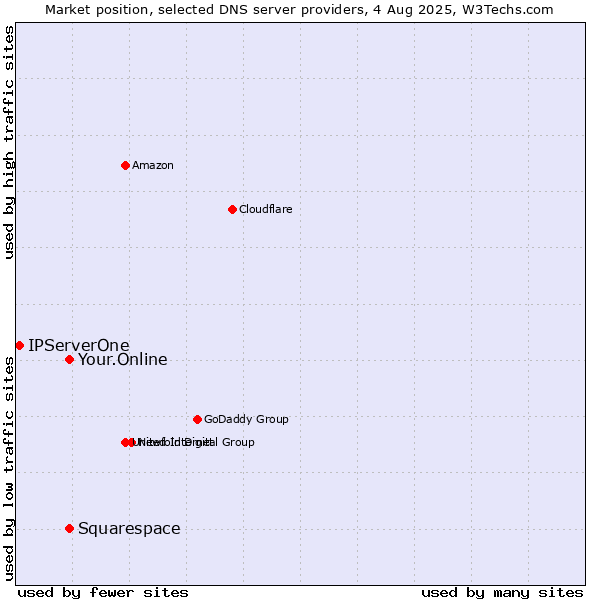 Market position of Your.Online vs. Squarespace vs. IPServerOne