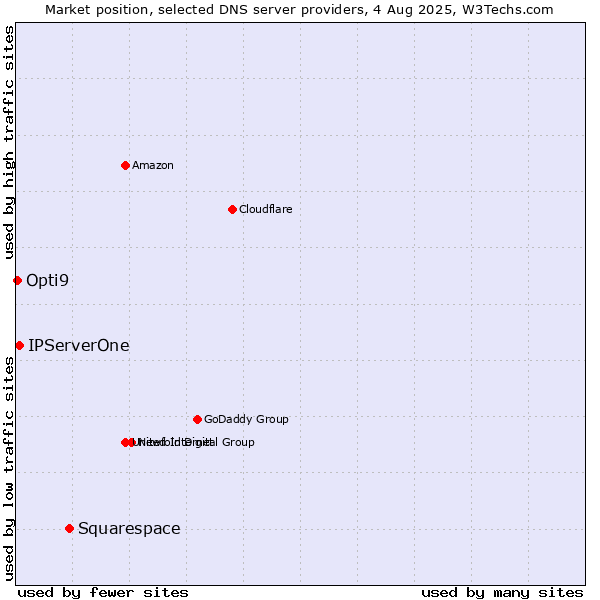 Market position of Squarespace vs. IPServerOne vs. Opti9