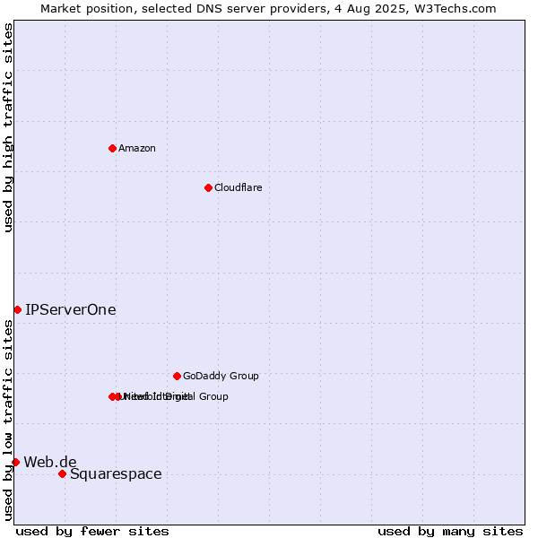 Market position of Squarespace vs. IPServerOne vs. Web.de