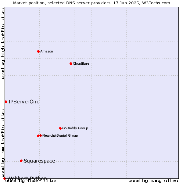 Market position of Squarespace vs. IPServerOne vs. Webhost Python