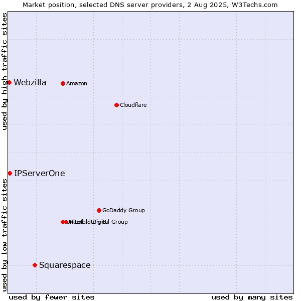 Market position of Squarespace vs. IPServerOne vs. Webzilla