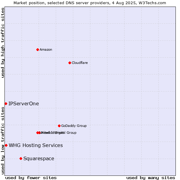 Market position of Squarespace vs. IPServerOne vs. WHG Hosting Services