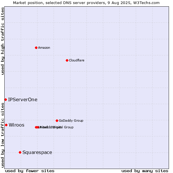 Market position of Squarespace vs. Wiroos vs. IPServerOne
