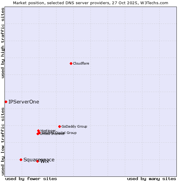 Market position of Wix vs. Squarespace vs. IPServerOne
