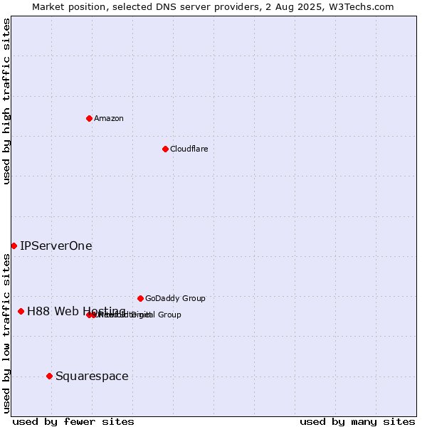 Market position of Squarespace vs. H88 Web Hosting vs. IPServerOne