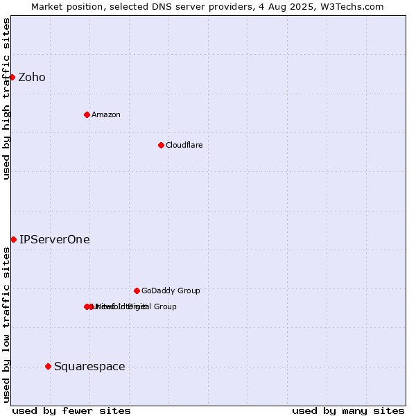Market position of Squarespace vs. IPServerOne vs. Zoho
