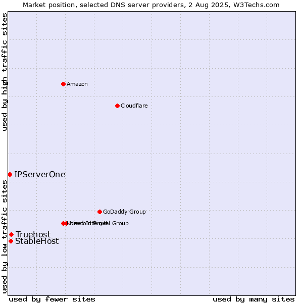 Market position of Truehost vs. StableHost vs. IPServerOne