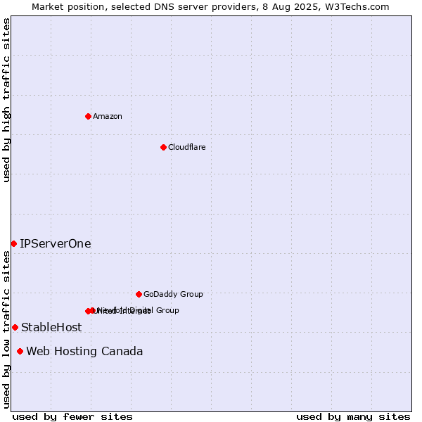 Market position of Web Hosting Canada vs. StableHost vs. IPServerOne