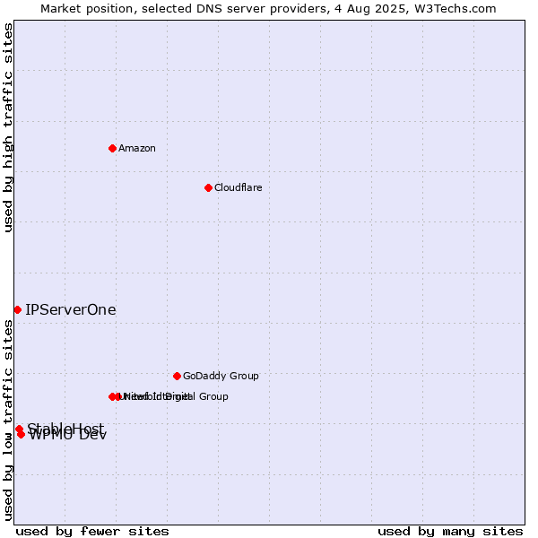 Market position of WPMU Dev vs. StableHost vs. IPServerOne