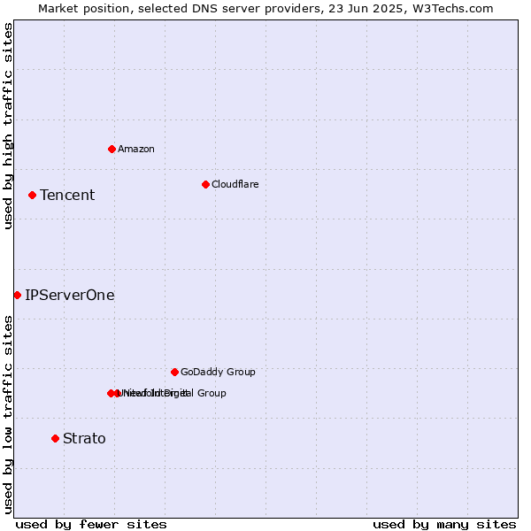 Market position of Strato vs. Tencent vs. IPServerOne