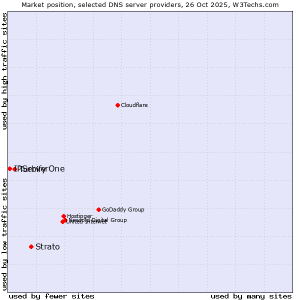 Market position of Strato vs. Turbify vs. IPServerOne