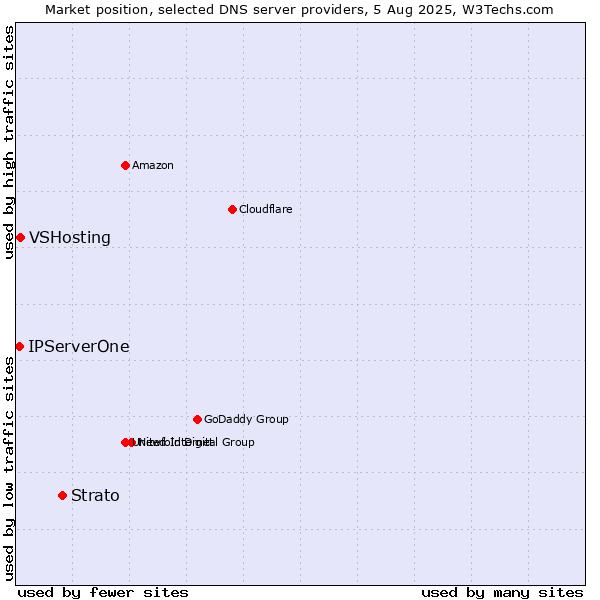 Market position of Strato vs. VSHosting vs. IPServerOne