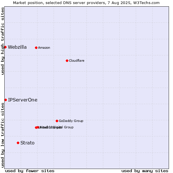 Market position of Strato vs. IPServerOne vs. Webzilla