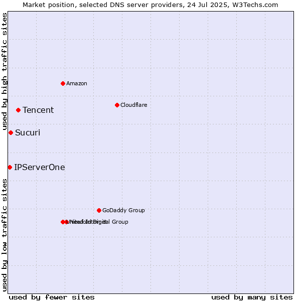 Market position of Tencent vs. Sucuri vs. IPServerOne