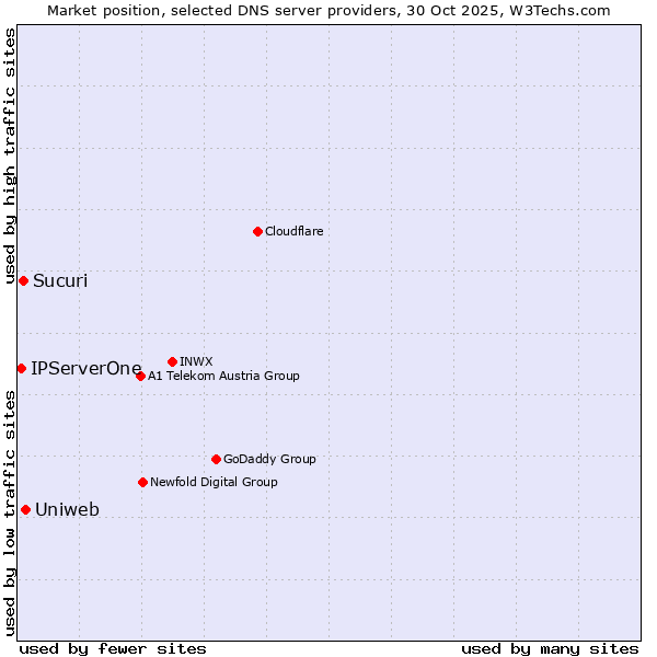 Market position of Uniweb vs. Sucuri vs. IPServerOne