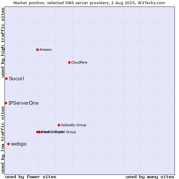 Market position of webgo vs. Sucuri vs. IPServerOne
