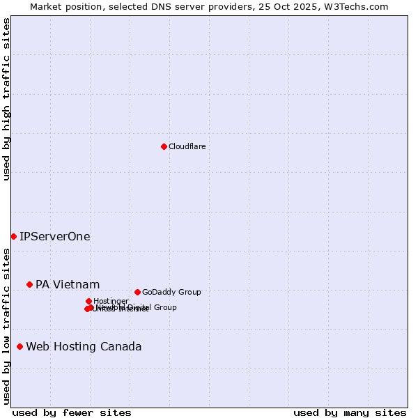 Market position of PA Vietnam vs. Web Hosting Canada vs. IPServerOne