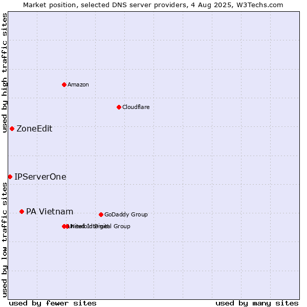 Market position of PA Vietnam vs. ZoneEdit vs. IPServerOne