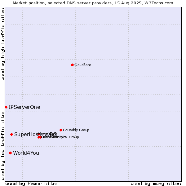 Market position of SuperHosting.BG vs. World4You vs. IPServerOne