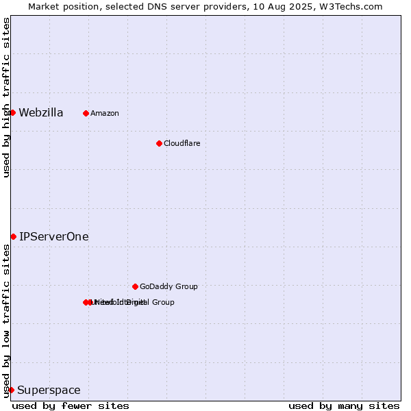 Market position of IPServerOne vs. Webzilla vs. Superspace