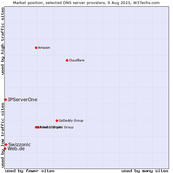 Market position of Swizzonic vs. IPServerOne vs. Web.de