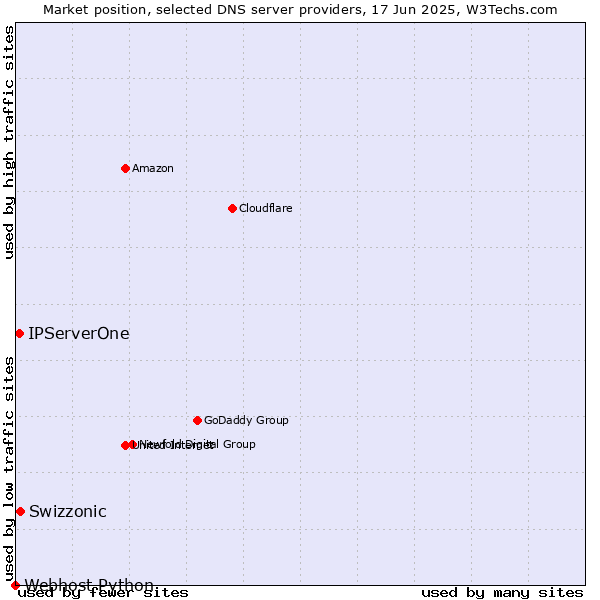Market position of Swizzonic vs. IPServerOne vs. Webhost Python