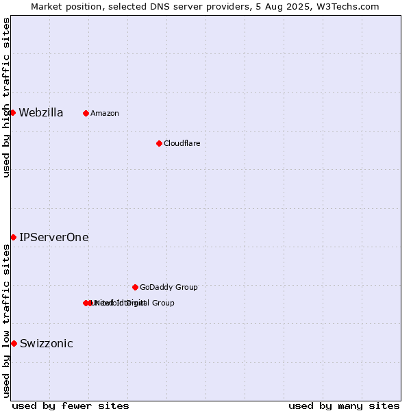 Market position of Swizzonic vs. IPServerOne vs. Webzilla