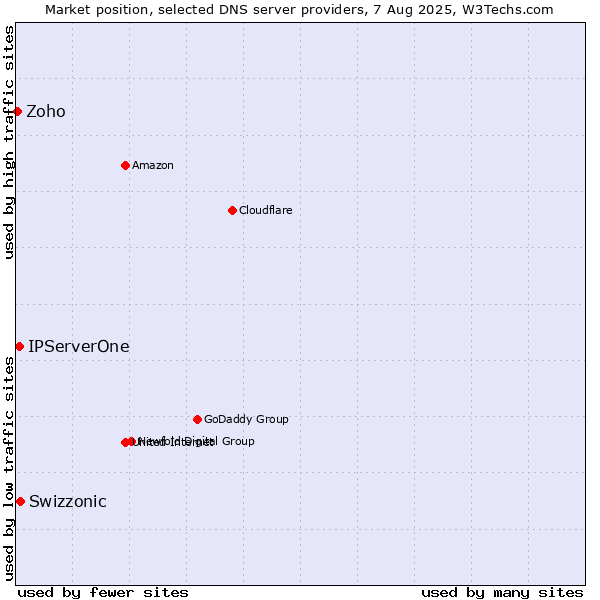 Market position of Swizzonic vs. IPServerOne vs. Zoho