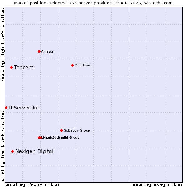 Market position of Nexigen Digital vs. Tencent vs. IPServerOne