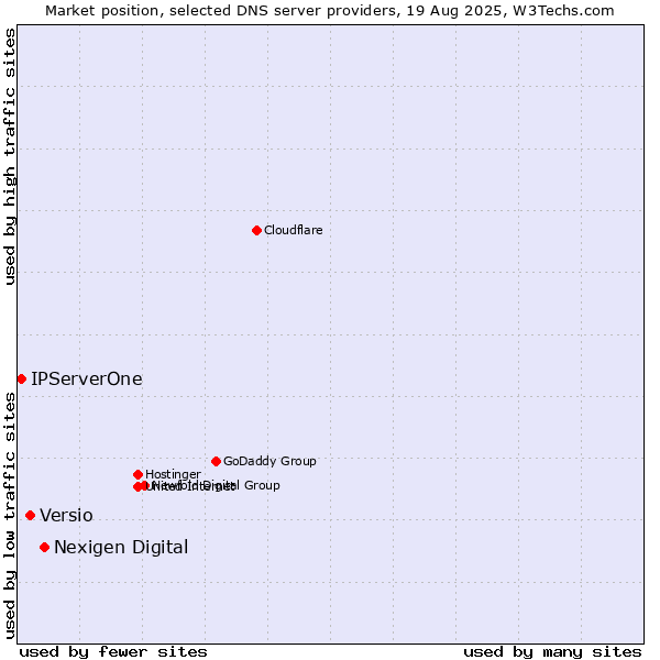 Market position of Nexigen Digital vs. Versio vs. IPServerOne