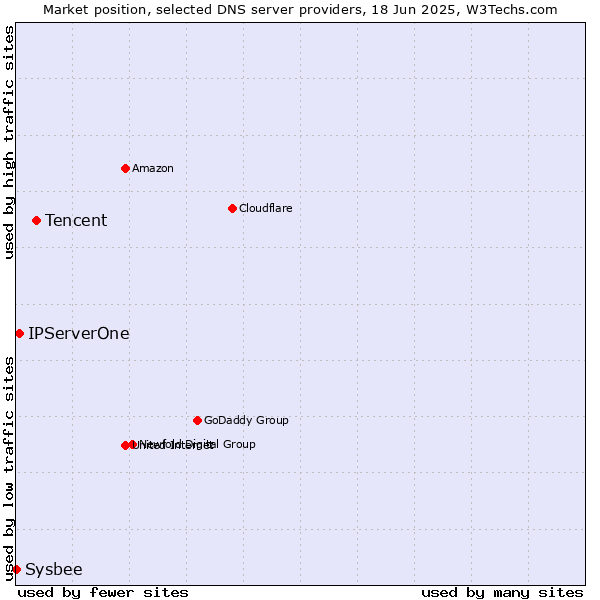 Market position of Tencent vs. IPServerOne vs. Sysbee