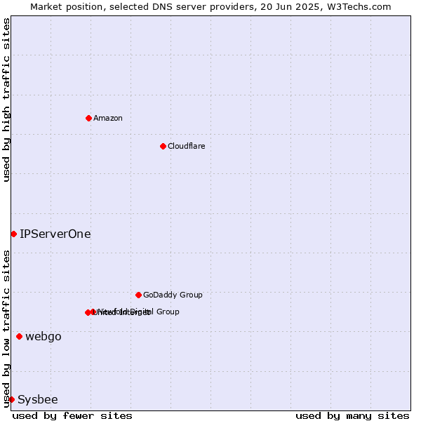 Market position of webgo vs. IPServerOne vs. Sysbee
