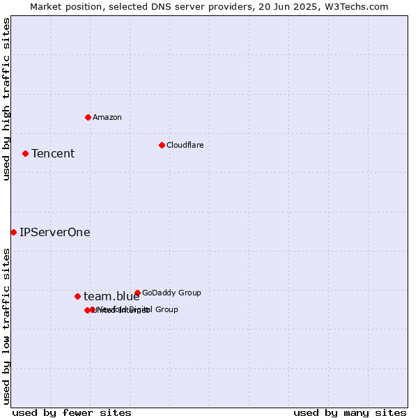 Market position of team.blue vs. Tencent vs. IPServerOne
