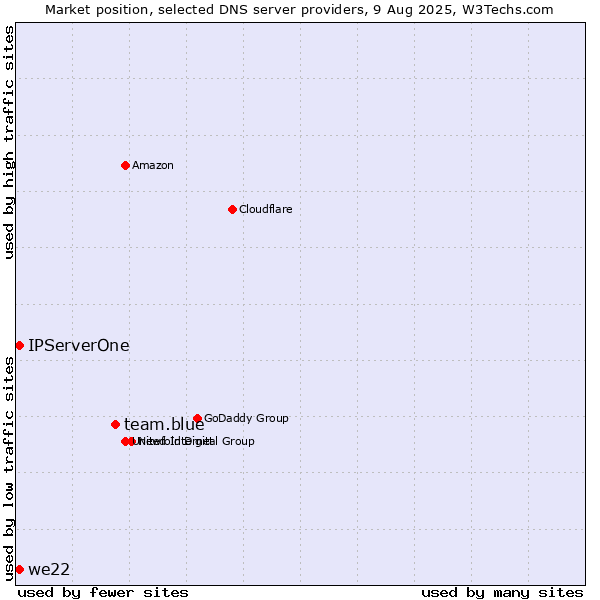 Market position of team.blue vs. IPServerOne vs. we22